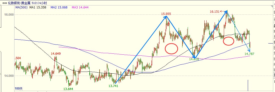伦敦银日线猫头鹰蓄势待机