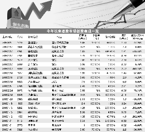今年港股次新股表现迥异 三成个股破发_新浪财