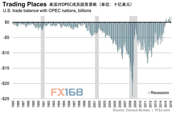油价低迷影响深远 美国对OPEC贸易顺差创历