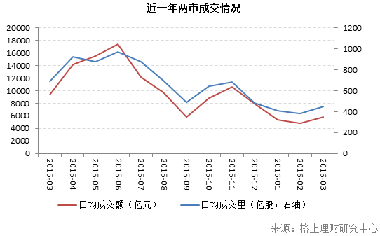 A股市场分析:3月创业板强势反弹19%,私募总结