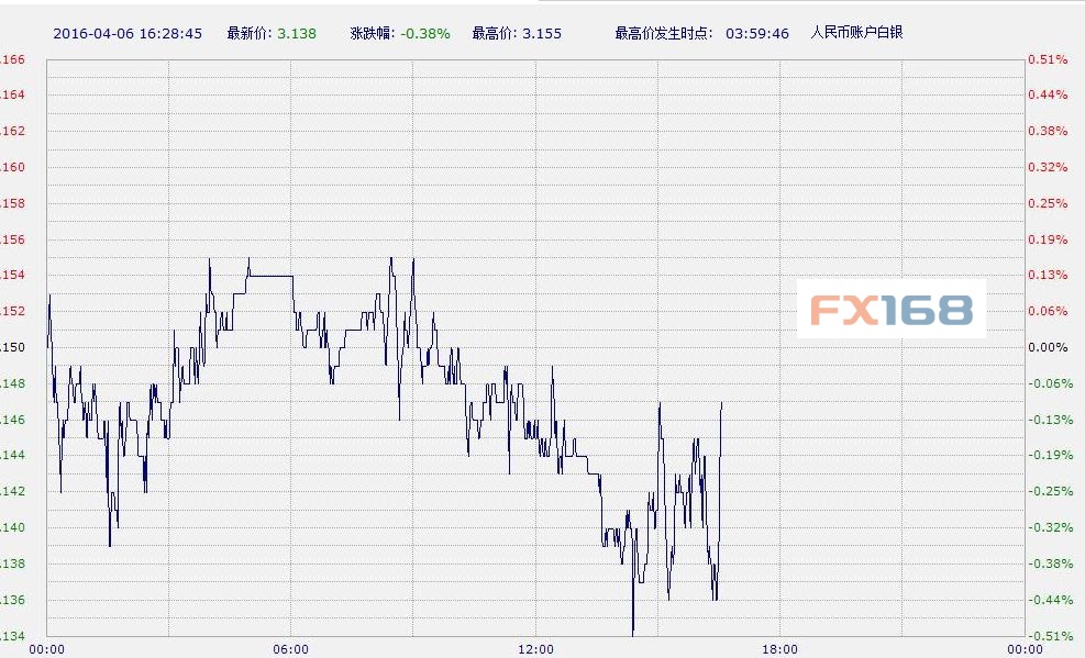 中国工商银行纸白银周二午后下跌