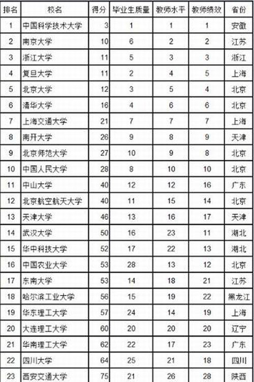 2016中国23所一流大学:武大华中科大排名十四