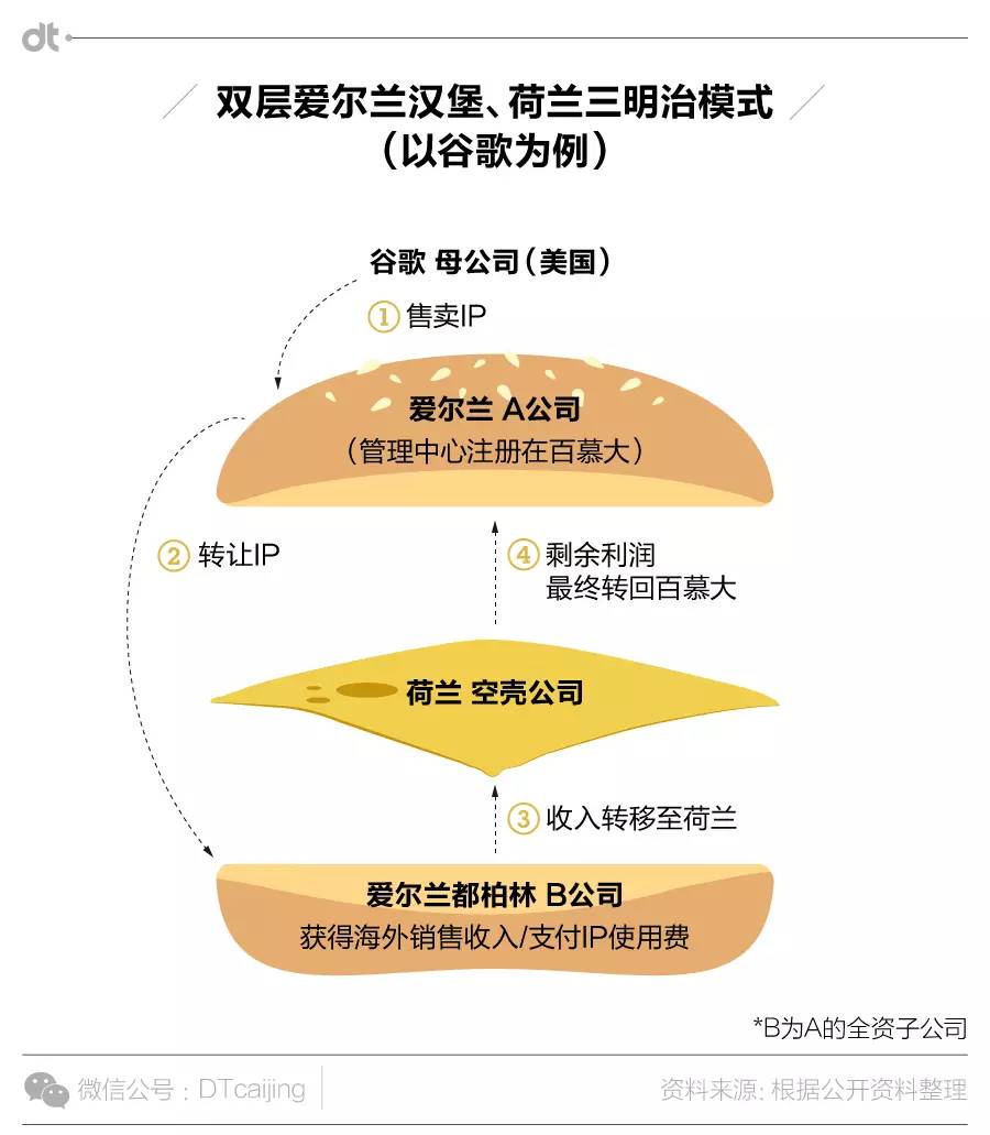 在离岸避税这种歪心思上,苹果谷歌也做到了全