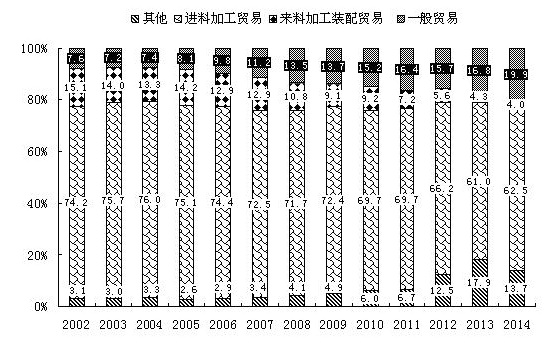 高技术产品出口按贸易方式分布（2002-2014年）