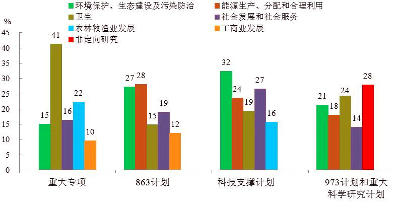 各类计划课题研究成果服务的五个主要领域（2014年）