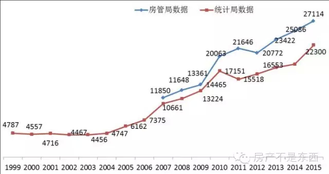 北京房价只涨不跌是神话:过去十年曾三次下跌