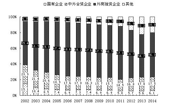 高技术产品出口按企业类型分布（2002-2014年）