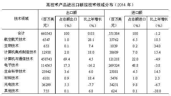 高技术产品进出口额按技术领域分布（2014年）