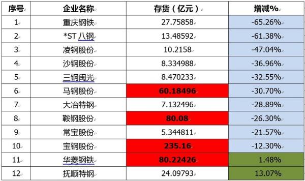 一图了解中国钢铁上市公司库存到底下降了多少