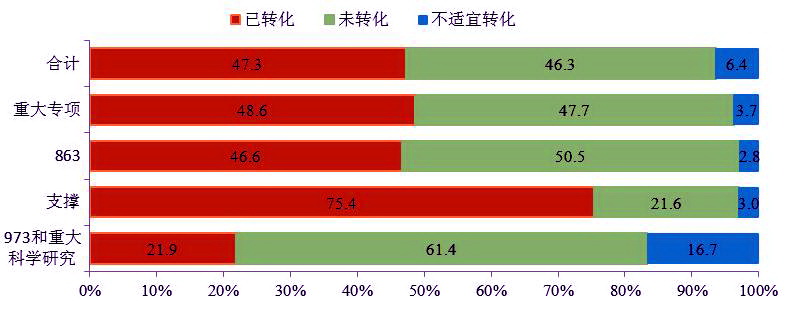 各类计划课题研究成果的转化应用情况（2014年）
