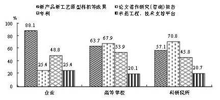 各类单位牵头承担课题的核心成果分布（2014年）