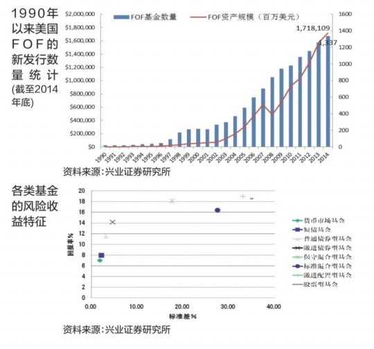 风险分散投资灵活 FOF基金受高净值人群热捧