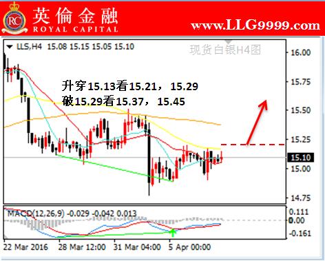 英伦金融:伦敦银交易今日走势解读及操作指导