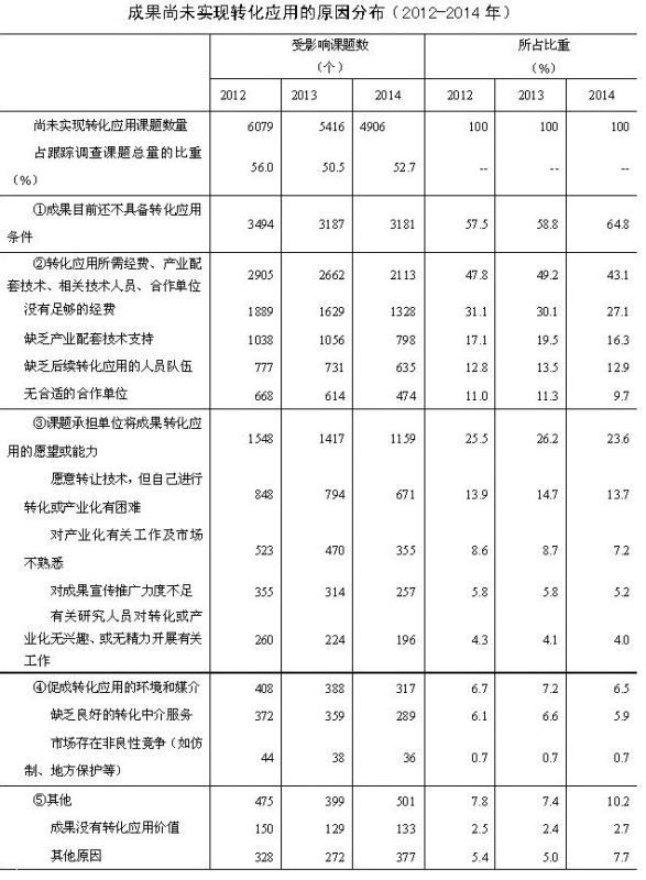 成果尚未实现转化应用的原因分布（2012-2014年）