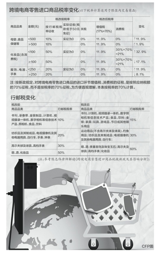 跨境电商税收新政策明起实行 母婴快消品涨价