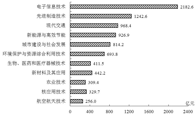 全国技术合同成交金额按技术领域分布（2014年）
