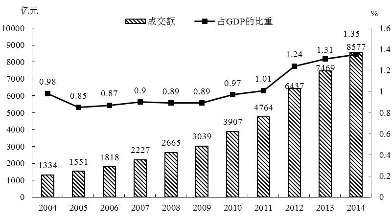 全国技术合同成交金额及其占GDP的比重（2004-2014年）