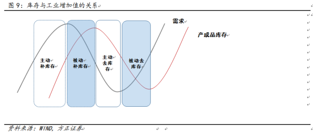 库存周期理论--一篇文章帮你掌握库存周期方法_新浪财经_新浪网