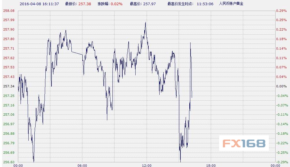 中国工商银行纸黄金周五午后微跌