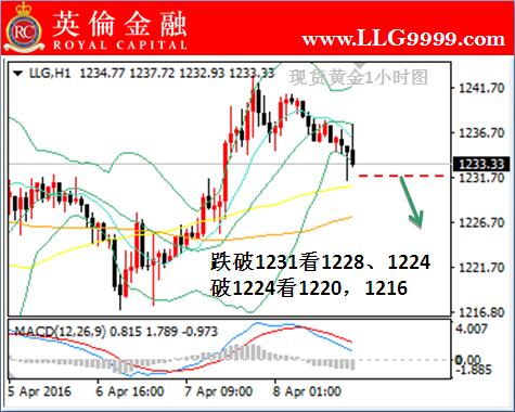 英伦金融:贵金属黄金今日价格走势预估及操作