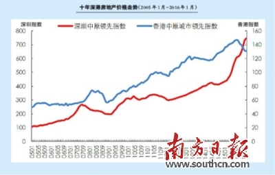 香港房价现跌势会拉低深圳楼市吗?