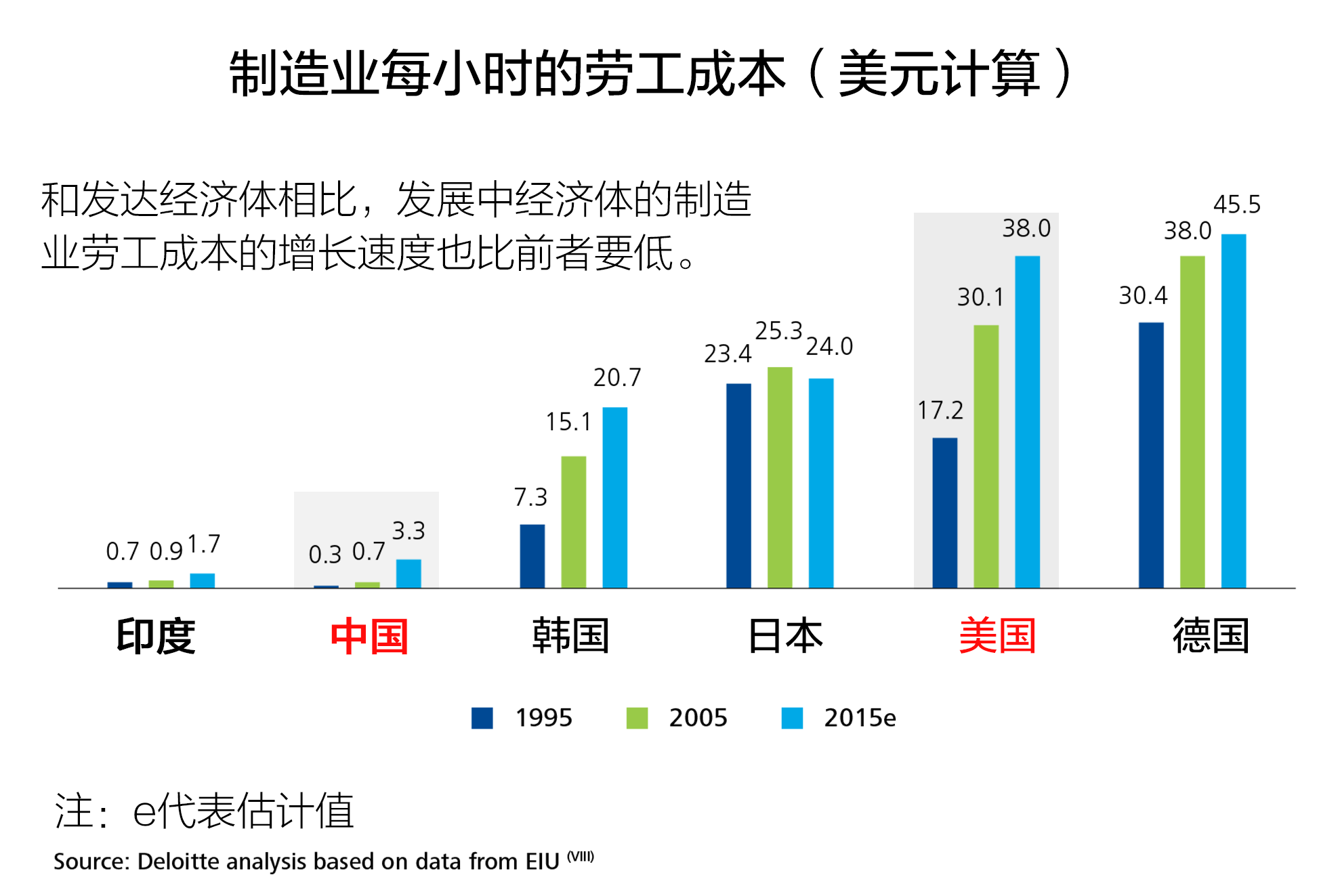 德勤:四年后中国制造不敌美国制造