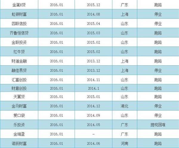 2016最新P2P跑路名单,请看好父母的养老钱
