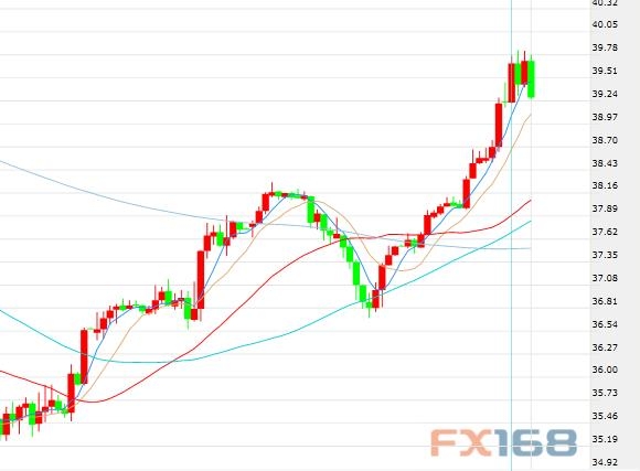 美国库存减少原油工程搁浅 原油价格跳涨近6%