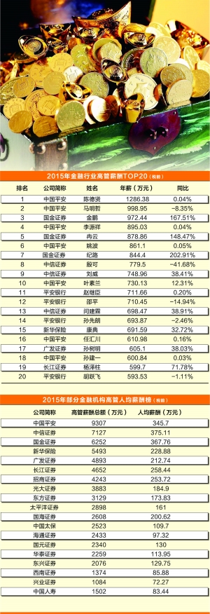 起底金融机构高管薪酬:27位保险和券商高管年