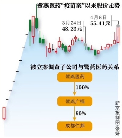 鹭燕医药两子公司遭调查 因涉违规和虚构疫苗