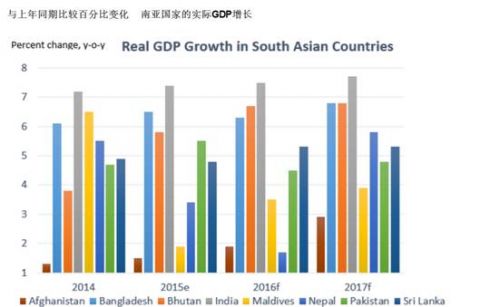 世行:预测南亚2017年经济增速加快至7.3%