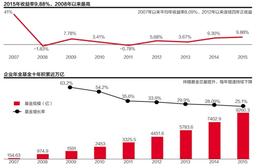 企业年金积累基金9525亿 去年平均收益率9.88