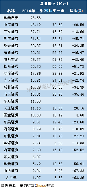 全国百强营业部出炉,华泰中信国信招商四券商