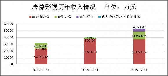 深交所问询范冰冰公司高估值 唐德影视要将绑