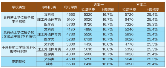 广东公布两套普通高校学费调整方案 今秋起上