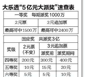 5亿!体彩大乐透最强派奖震撼来袭
