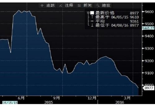 美国石油产量自2014年来首次跌破900万桶\/日