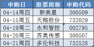 帮:新美星14日(周四)申购指南 顶格需配市值20