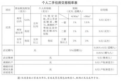 买卖二手房 长春地税帮你算税