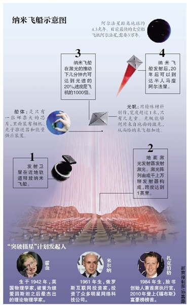 新科技大亨:霍金联手科技大亨打造“纳米飞船”