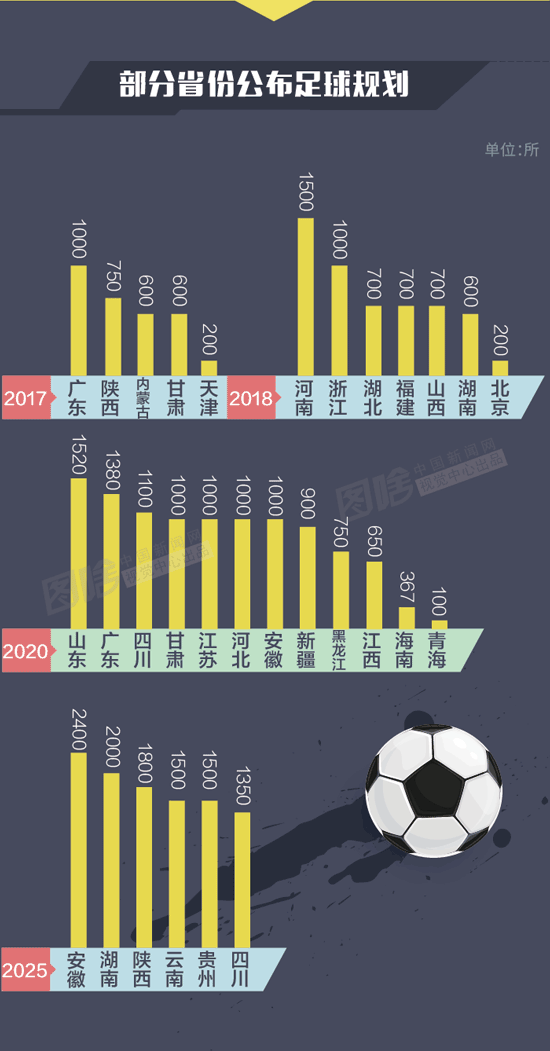 全国青少年校园足球特色学校河北541所全国第