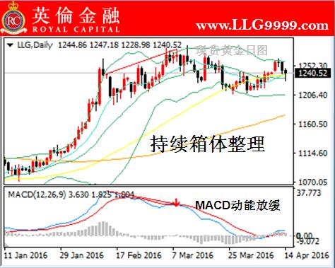 英伦金融:炒现货黄金今日行情走势分析及入市