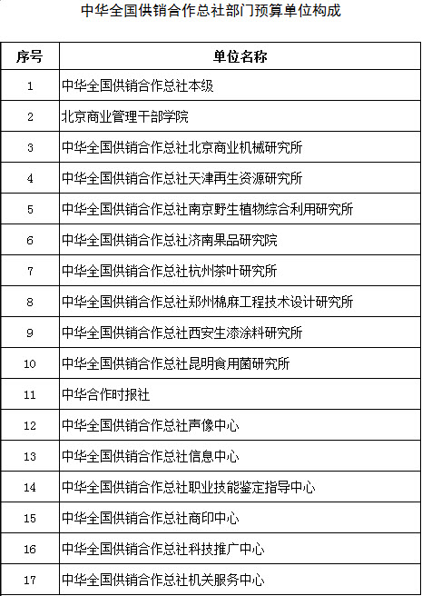 中华全国供销合作总社2016年部门预算