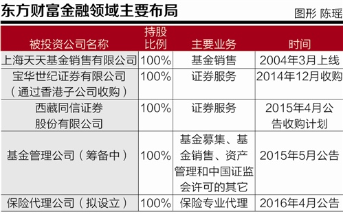 金融牌照引上市公司觊觎 东方财富金融版图增