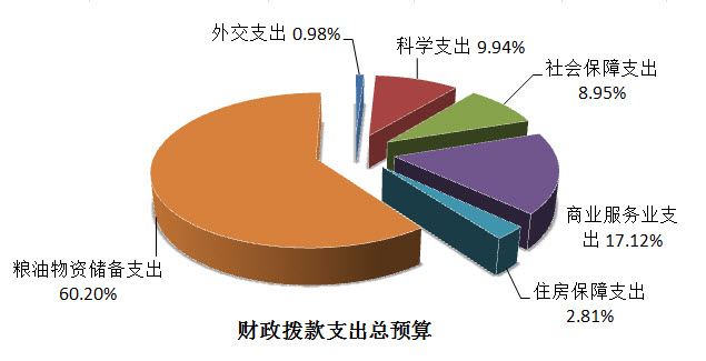 中华全国供销合作总社2016年部门预算