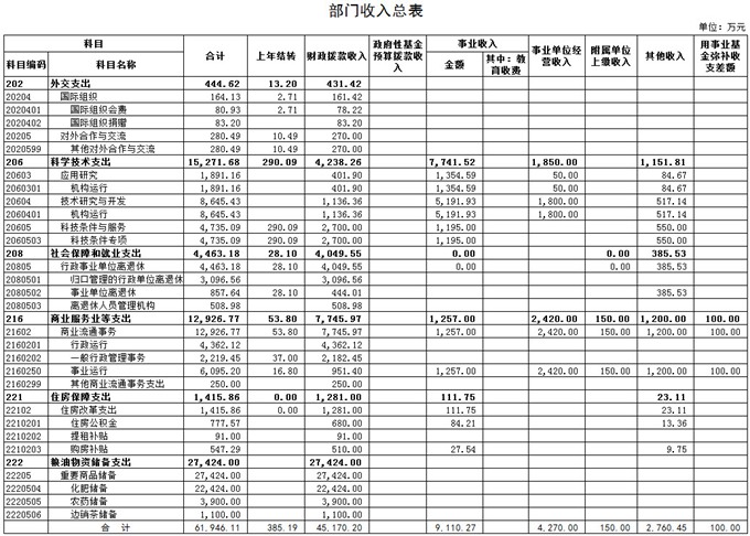 中华全国供销合作总社2016年部门预算