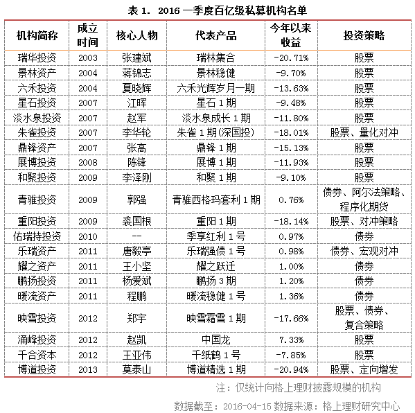 私募管理规模最新统计:5家私募逆势增至百亿规模