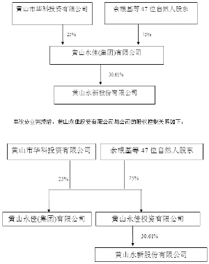 黄山永新股份有限公司关于控股股东拟进行存续