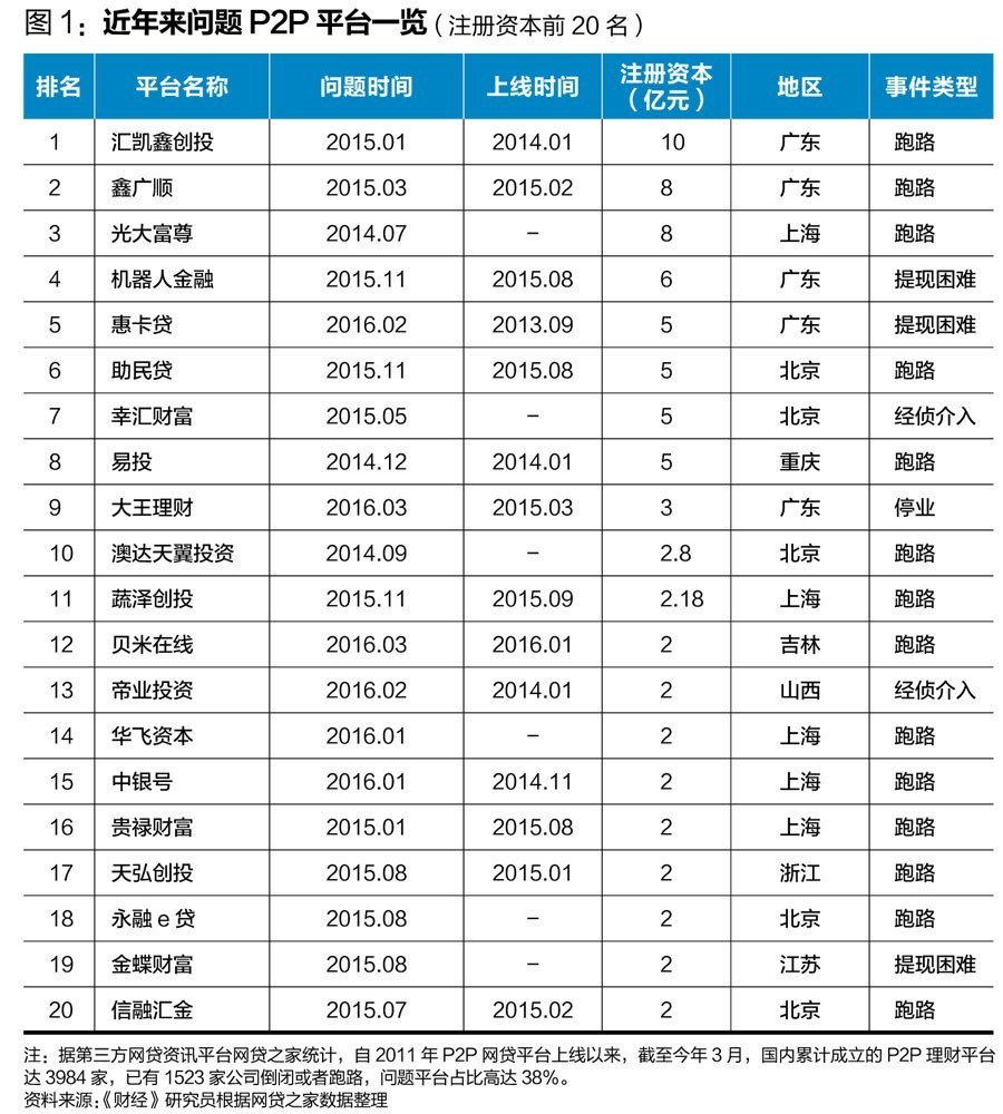 整肃互联网金融:互联网金融专项整治拉开大幕