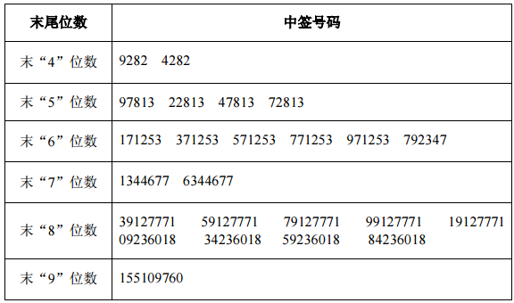 最新新股申购日历出炉,周一起天天可打新_新浪